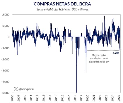La peor racha en más de 5 años...