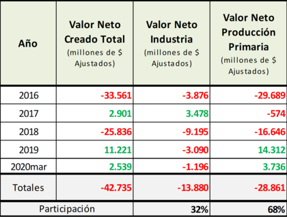 La pérdida acumulada en producción e industria desde 2016: $42.735 millones