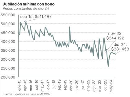 La pérdida del poder adquisitivo de las jubilaciones, según la consultora Equilibra