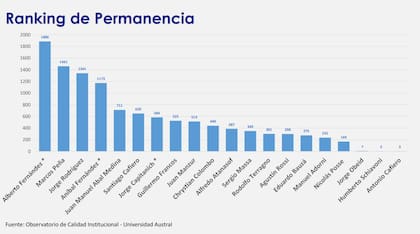 La permanencia de los jefes de Gabinete