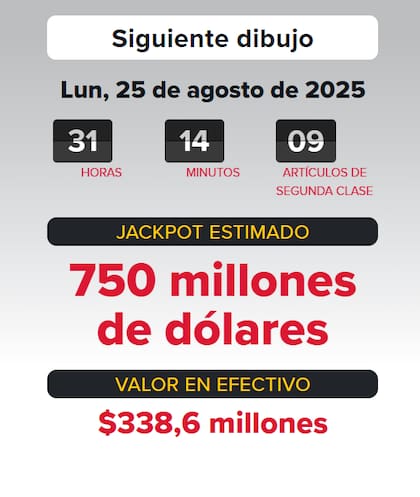 La persona que gane la lotería del 25 de agosto tiene dos alternativas de cobro: un premio anualizado estimado en US$750 millones o un pago único estimado en US$338.6 millones