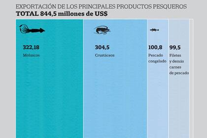 La pesca busca su lugar entre los motores de la economía