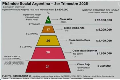 La pirámide de ingresos elaborada por la Consultora W muestra los nuevos pisos salariales y la distribución de los hogares argentinos en el tercer trimestre de 2025.