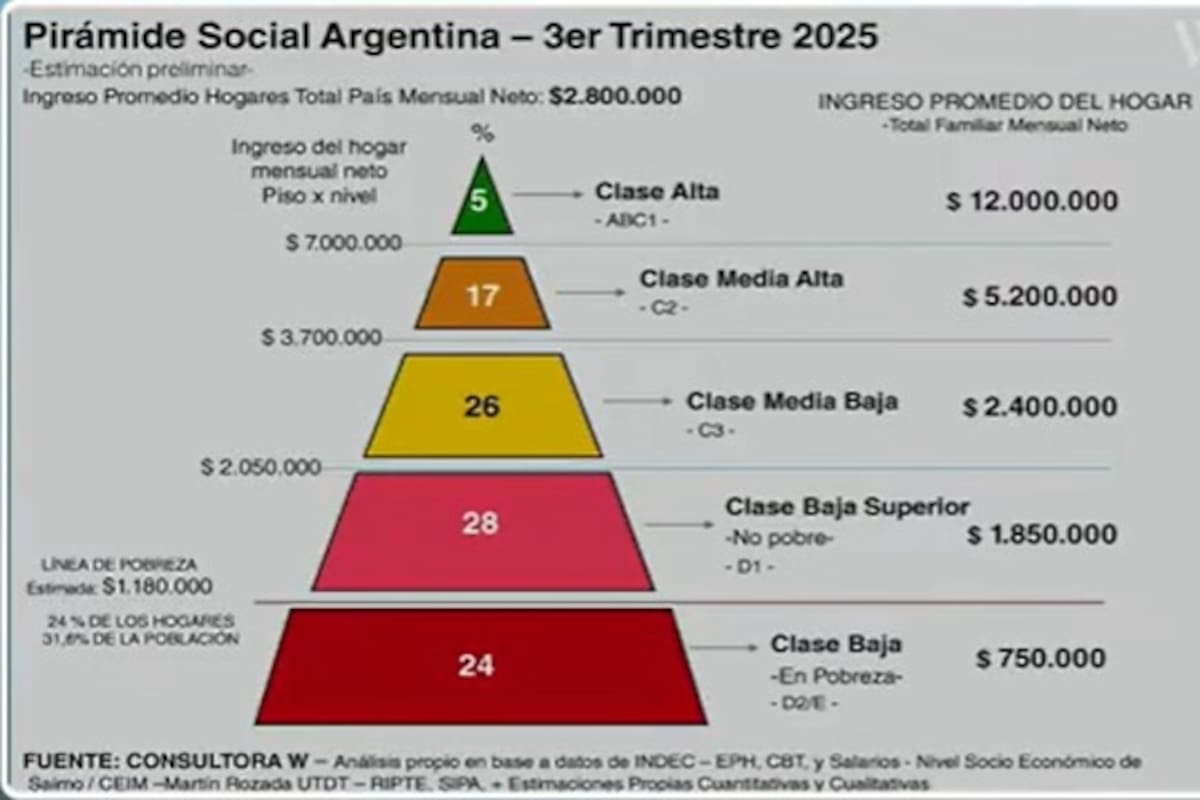 La pirámide social elaborada por la consultora W