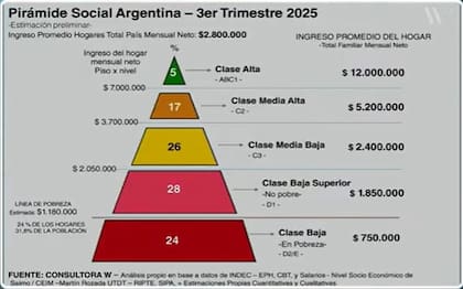La pirámide social elaborada por la consultora W