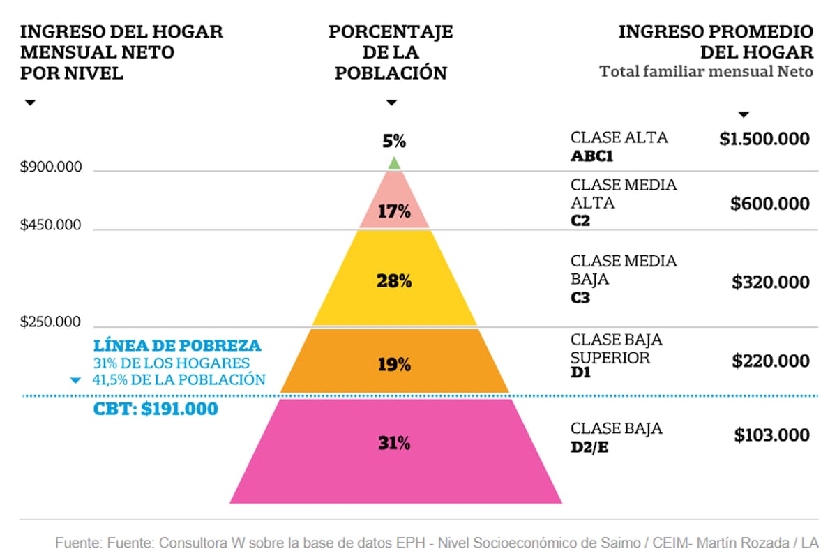 La pirámide social en 2023