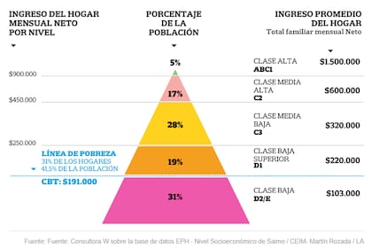 La pirámide social en 2023