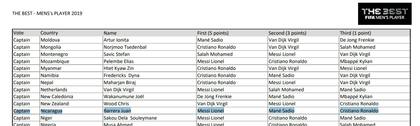 La planilla oficial de la FIFA con los votos de los capitanes de seleccionados. Según el documento, Barrera votó a Messi, pero él lo niega.