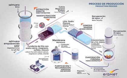 La planta operará mediante el método de extracción directa
