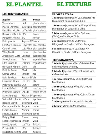 La plantilla y el programa de partidos de Jaguares XV para la Superliga Americana de Rugby 2022, en la que el equipo argentino debutará el domingo 13 de marzo.