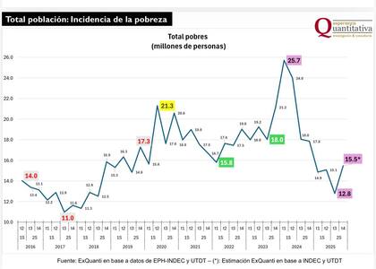La pobreza absoluta por trimestre