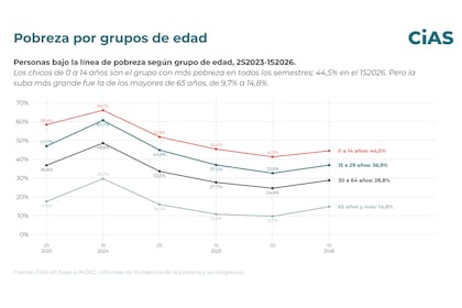 La pobreza afecta al 44,3% de los menores de 14 años - CIAS