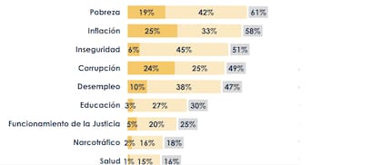 La pobreza, la inflación y la inseguridad ocupan el podio en la lista de preocupaciones