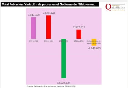La pobreza neta en tiempos de Milei