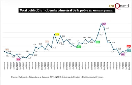 La pobreza por trimestres