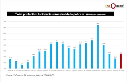 La pobreza semestral en la Argentina