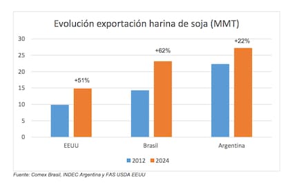 La política de biocombustibles de los EE.UU., basada en subsidios y créditos a largo plazo, tracciona inversiones que incrementa el crushing y la producción de harina de soja, generando más saldos exportables