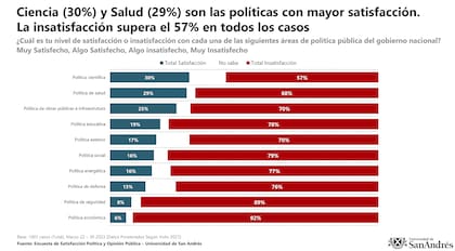 La política económica atrae el rechazo de la mayor parte del electorado