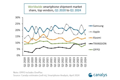 La posición relativa de los cinco mayores fabricantes mundiales de celulares en los últimos trimestres, según la consultora Canalys