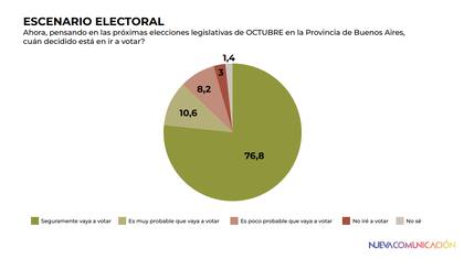 La pregunta sobre la voluntad de la gente de ir a votar en las próximas elecciones