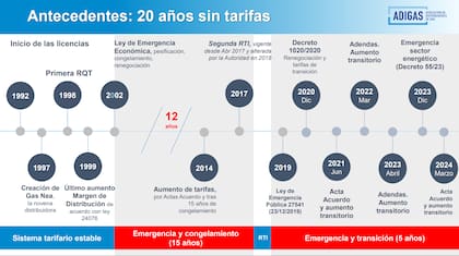 La presentación que hizo la Asociación de Distribuidoras de Gas (Adigas) acerca de las intervenciones en las políticas tarifarias