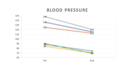 La presión arterial de los participantes antes y después de ver el video de 30 minutos con imágenes de animales tiernos (Universidad de Leeds)