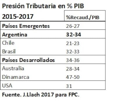 La presión tributaria en el país