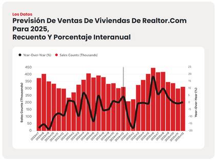 La prevención de Realtor en las ventas de viviendas para el transcurso del año 2025