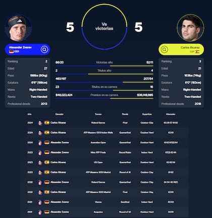 La previa de Alexander Zverev vs. Carlos Alcaraz, por el ATP Finals que se juega en Turín