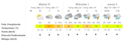 La previsión de lluvias en la Ciudad Autónoma de Buenos Aires para el miércoles y el jueves. Fuente: SMN.