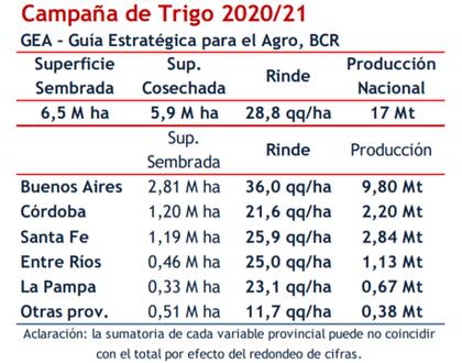 La previsión de rindes para la provincia de Córdoba refleja el deterioro de los cultivos
