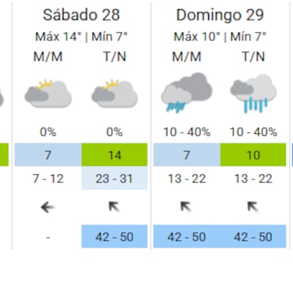 La previsión del clima del sábado y domingo, según SMN