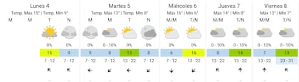 La previsión del SMN para esta semana