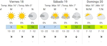 La previsión del SMN para este finde