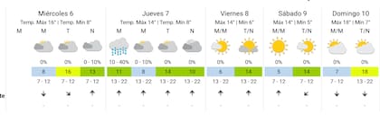 La previsión del tiempo del SMN para lo que resta de la semana