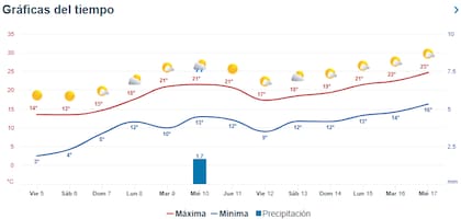 La previsión semanal del clima en la Ciudad