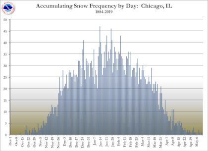 La primera nevada en Chicago suele llegar hacia fines de octubre, pero este año aún no se registró