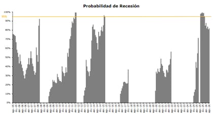La probabilidad de recesión no se computa en los períodos en que se estima la probabilidad de ingresar en una expansión económica