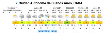 La probabilidad de tormentas para la tarde y noche se ubica entre el 40 y el 70 por ciento