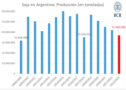 La producción de soja en Argentina