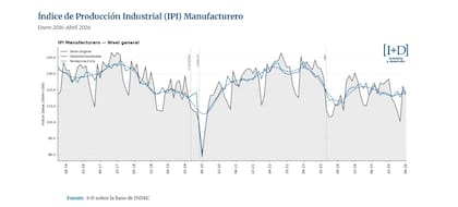 La producción industrial continúa lejos de los niveles máximos alcanzados durante la última década. Según I+D, el índice manufacturero se ubicó en abril un 15% por debajo de su pico histórico, en un contexto de estancamiento que ya supera el año.