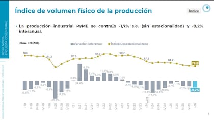 La producción industrial pyme cayó 9,2% interanual en el primer trimestre y acumuló doce trimestres consecutivos de retroceso. La serie desestacionalizada también mostró una nueva contracción, reflejando la persistente debilidad de la actividad.