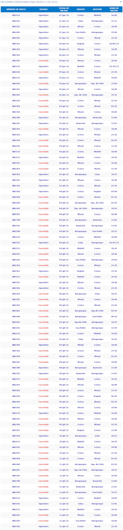 La programacion de vuelos internacionales de Aerolíneas Argentinas hasta el 11 de julio