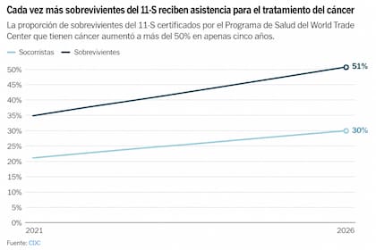 La proporción de sobrevivientes del 11-S certificados por el Programa de Salud del World Trade Center que tienen cáncer aumentó a más del 50% en apenas cinco años