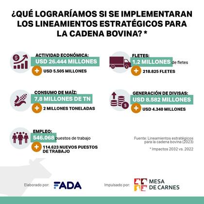 La proyección de "logros" eventuales para la cadena bovina para 2032