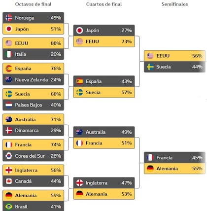 La proyección de los octavos de final del Mundial femenino de fútbol, según la agencia Gracenote