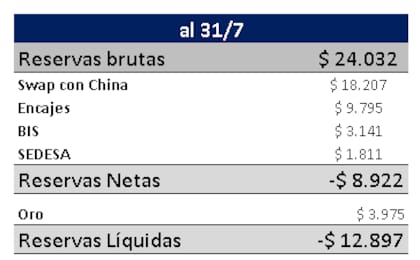 La radiografía de reservas del Banco Central.