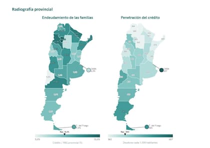 La radiografía provincial muestra fuertes diferencias en el acceso al financiamiento y el nivel de endeudamiento. A nivel nacional, el crédito a las familias equivale al 8,6% del PBG, mientras que existen 440 deudores cada 1000 habitantes