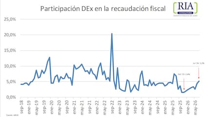 La recaudación por Derechos de Exportación en julio 2026