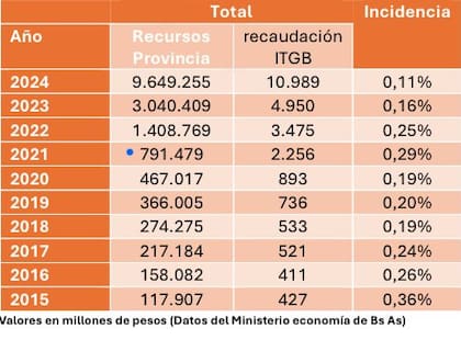 La recaudación por el impuesto a la transmisión gratuita de bienes